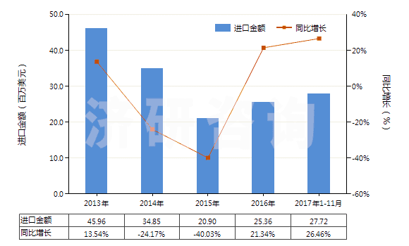 2013-2017年11月中國其他人造纖維長絲單紗(HS54033900)進口總額及增速統(tǒng)計 2013-2017年11月中國其他人造纖維長絲單紗(HS54033900)進口總額及增速統(tǒng)計